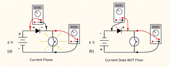 Band marks the negative side of a diode. Current will pass from positive to negative